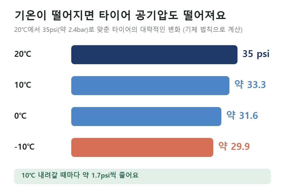 기온별 타이어 공기압 변화 그래프