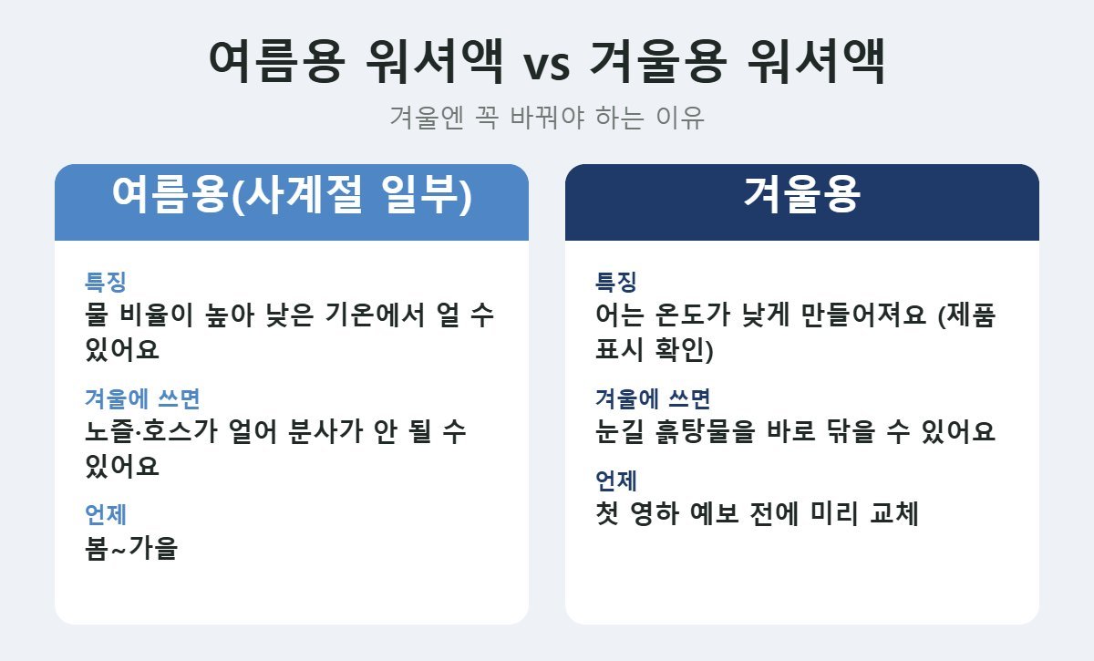 여름용과 겨울용 워셔액 비교